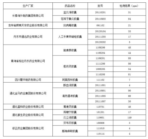胶囊铬含量超标产品名单。