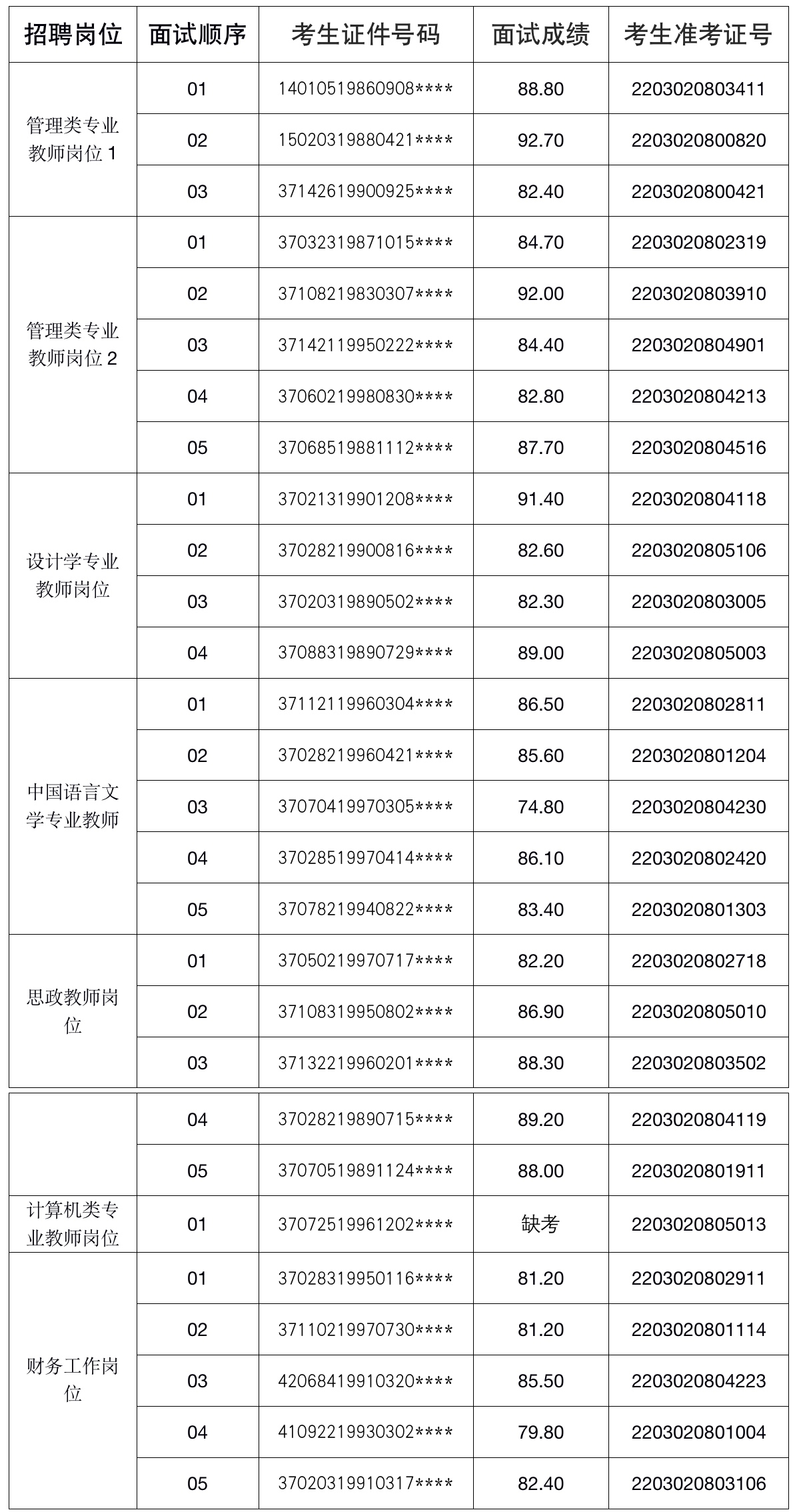 2022年青岛开放大学公开招聘工作人员面试成绩.jpg