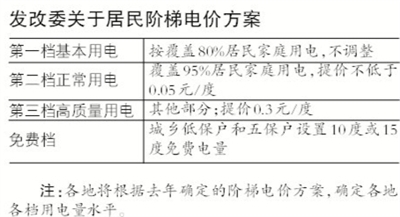 发改委：居民阶梯电价上半年推出