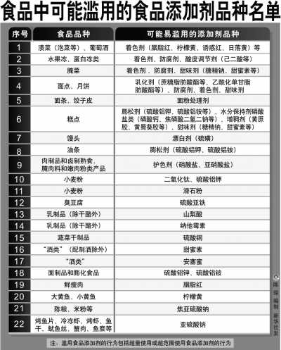 国务院食品安全委员会办公室公布的食品中可能滥用的食品添加剂品种名单。