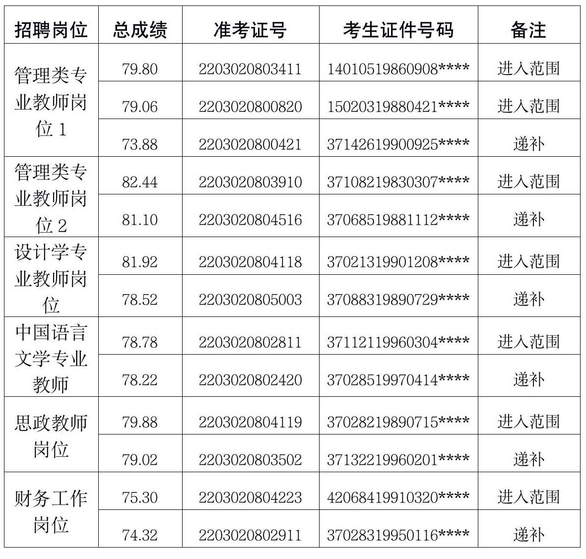 2022年青岛开放大学公开招聘工作人员进入体检考察范围名单_01.jpg