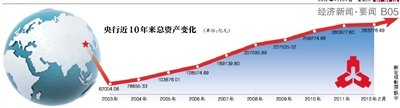 新京报讯 （记者苏曼丽 实习生楼赛玲）谁是世界上最有影响力的中央银行？美联储是业界公认的答案。而要问起谁是世界上资产规模最大的中央银行，很多人想不到答案是中国央行。